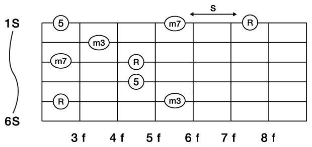 図２ ５弦３フレット始まりのCマイナー７アルペジオ