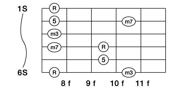 図４ ６弦８フレット始まりのCマイナー７アルペジオ