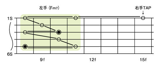 図1■Fm7のアルペジオ・ポジション＋右手TAP